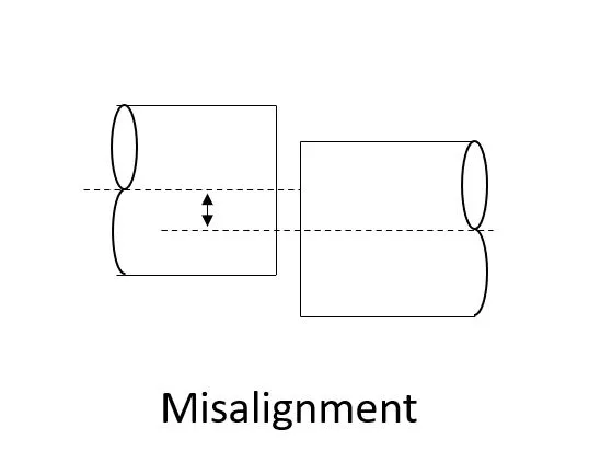 Overcome Misaligned Pipes with Couplings